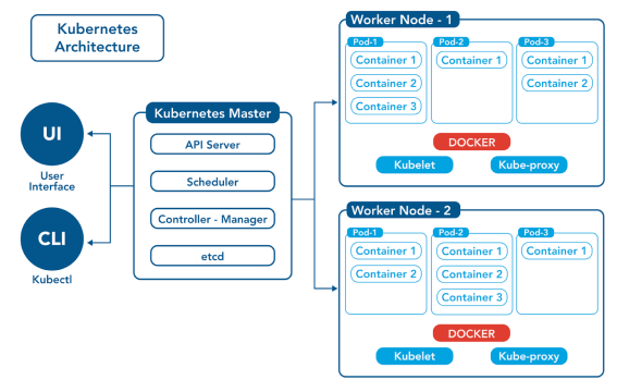 Kubernetes cloud architecture